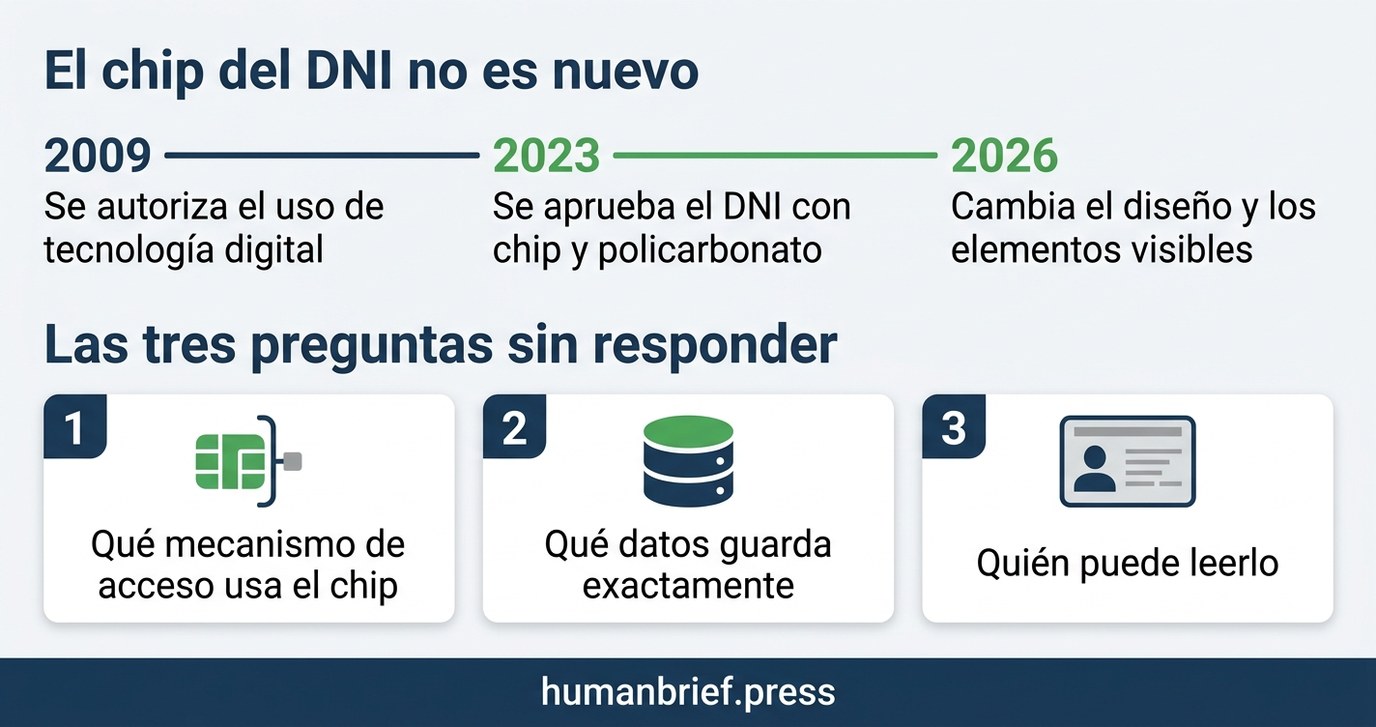 Infografía con una línea de tiempo: en 2009 se autoriza el uso de tecnología digital, en 2023 se aprueba el DNI con chip y policarbonato, y en 2026 cambia el diseño y los elementos visibles. Debajo, las tres preguntas sin responder